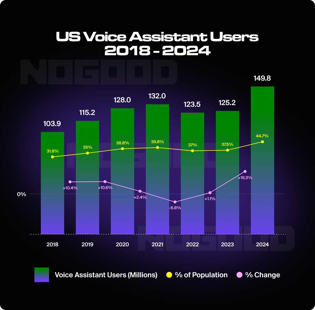 Graph showing how many people use voice assistants