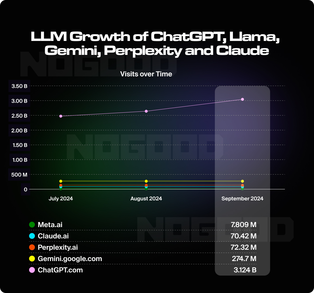 Graph showing growth of different AI platforms