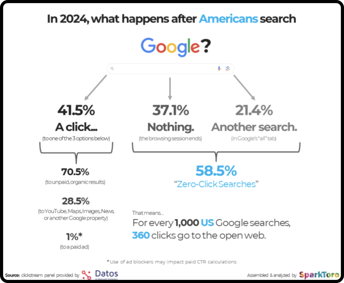 A diagram showing the outcome of Google Searches