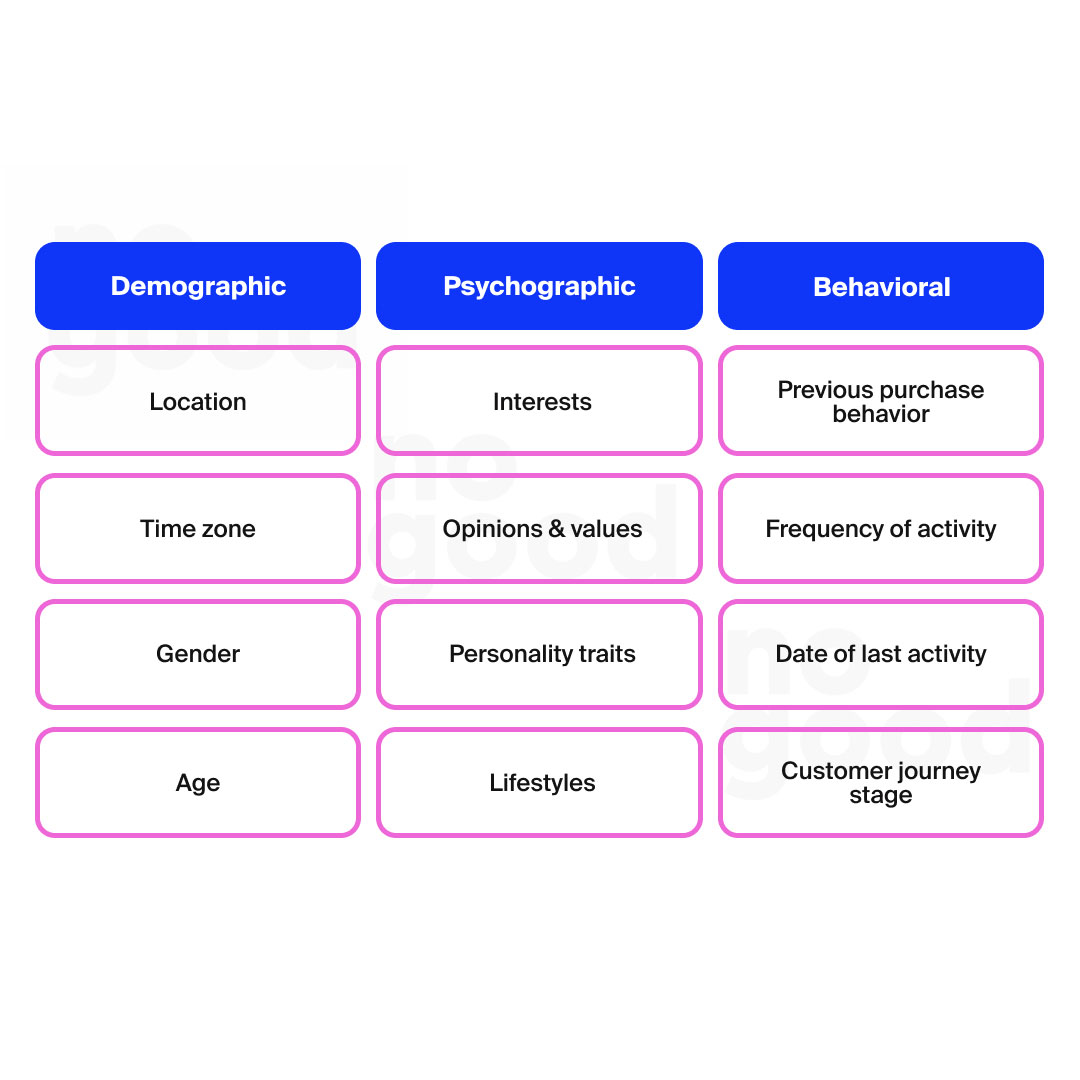 Push notification segmentation data