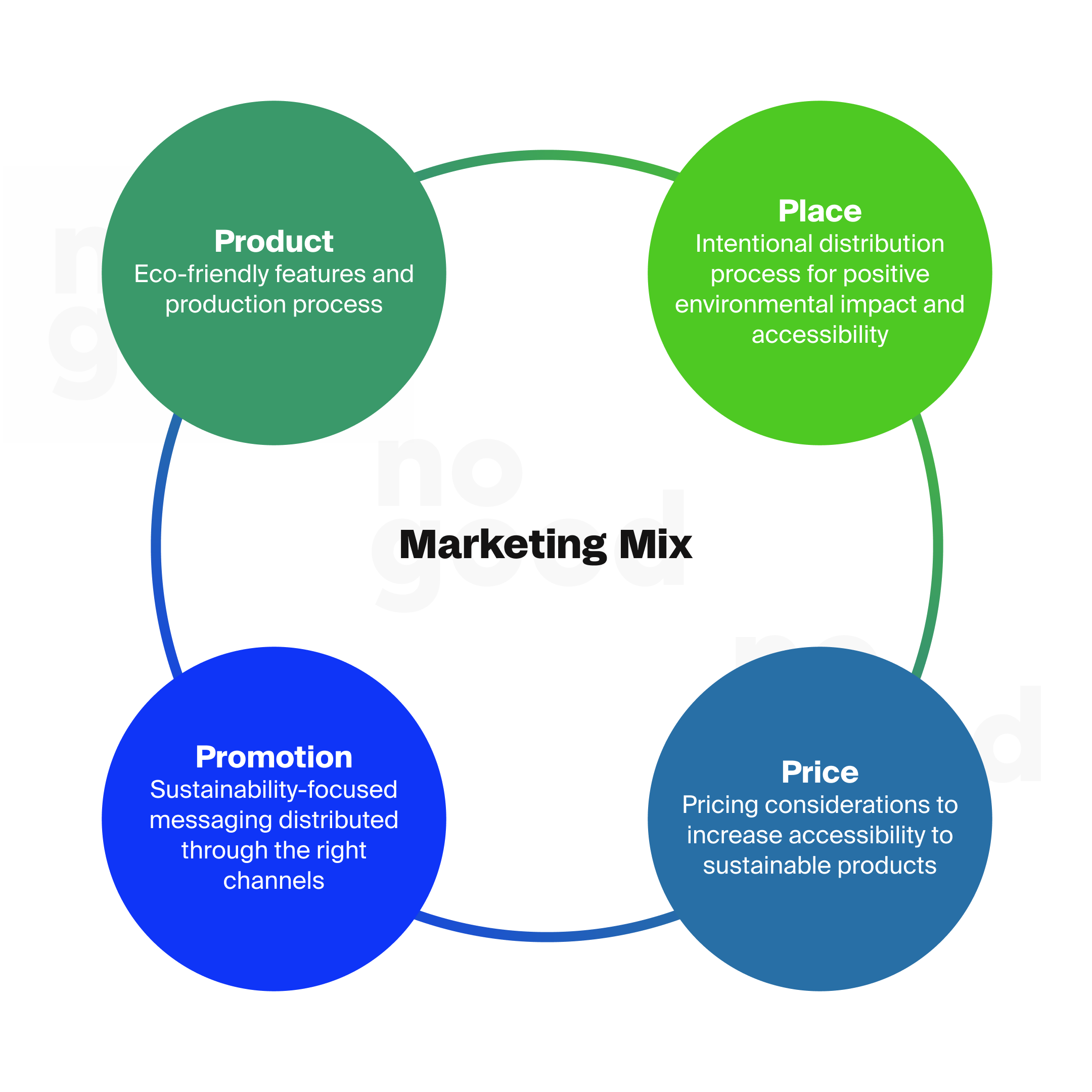 Marketing mix (4 P's)