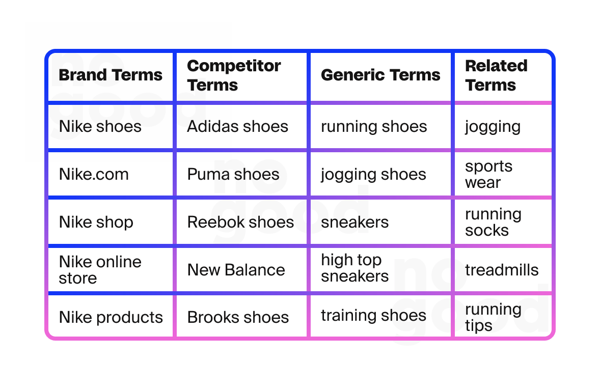 Finding the best keywords for a PPC campaign