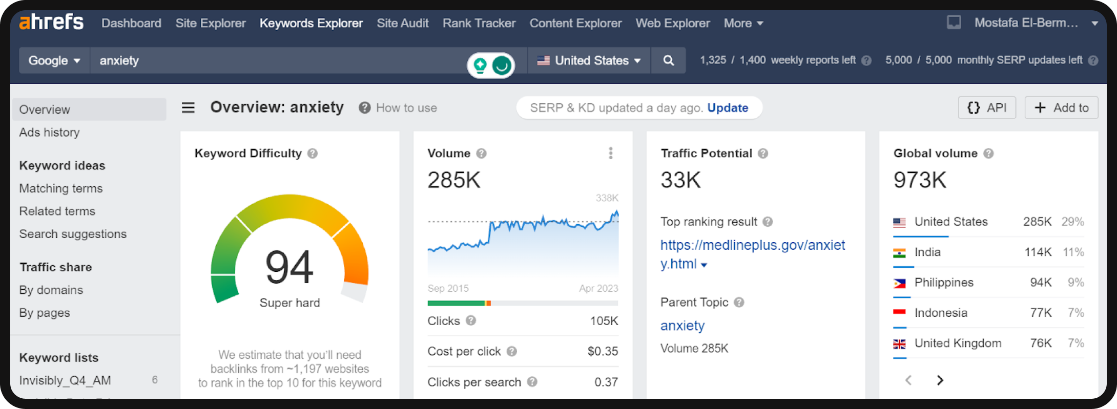 Keyword metrics of "anxiety" in Ahrefs. 