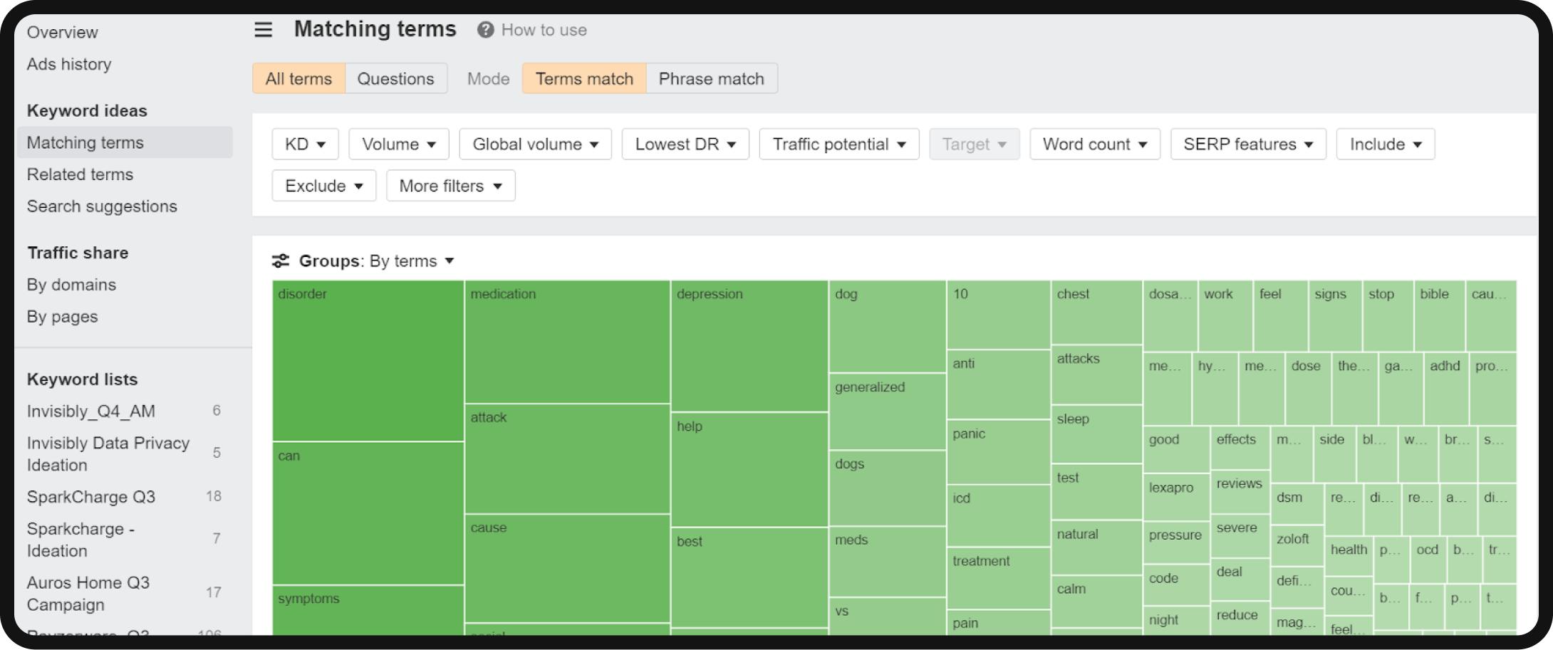 Matching terms of the keyword "anxiety" in Ahrefs.