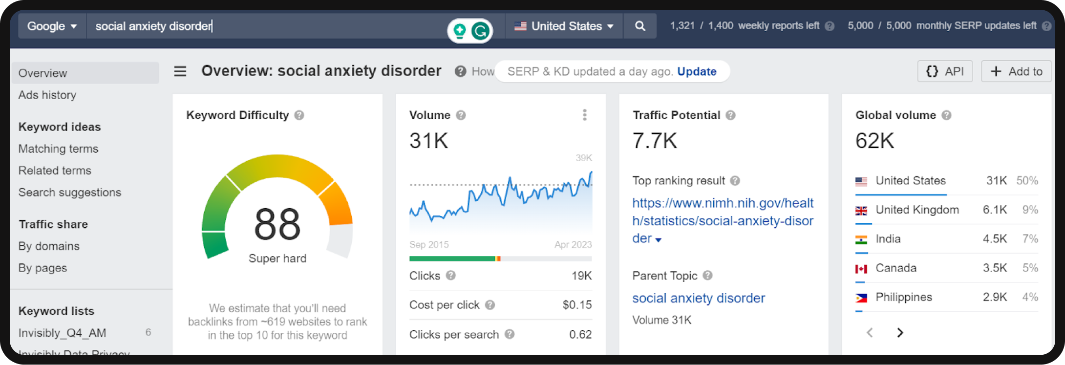 Metrics of the keyword "social anxiety disorder" in Ahrefs.