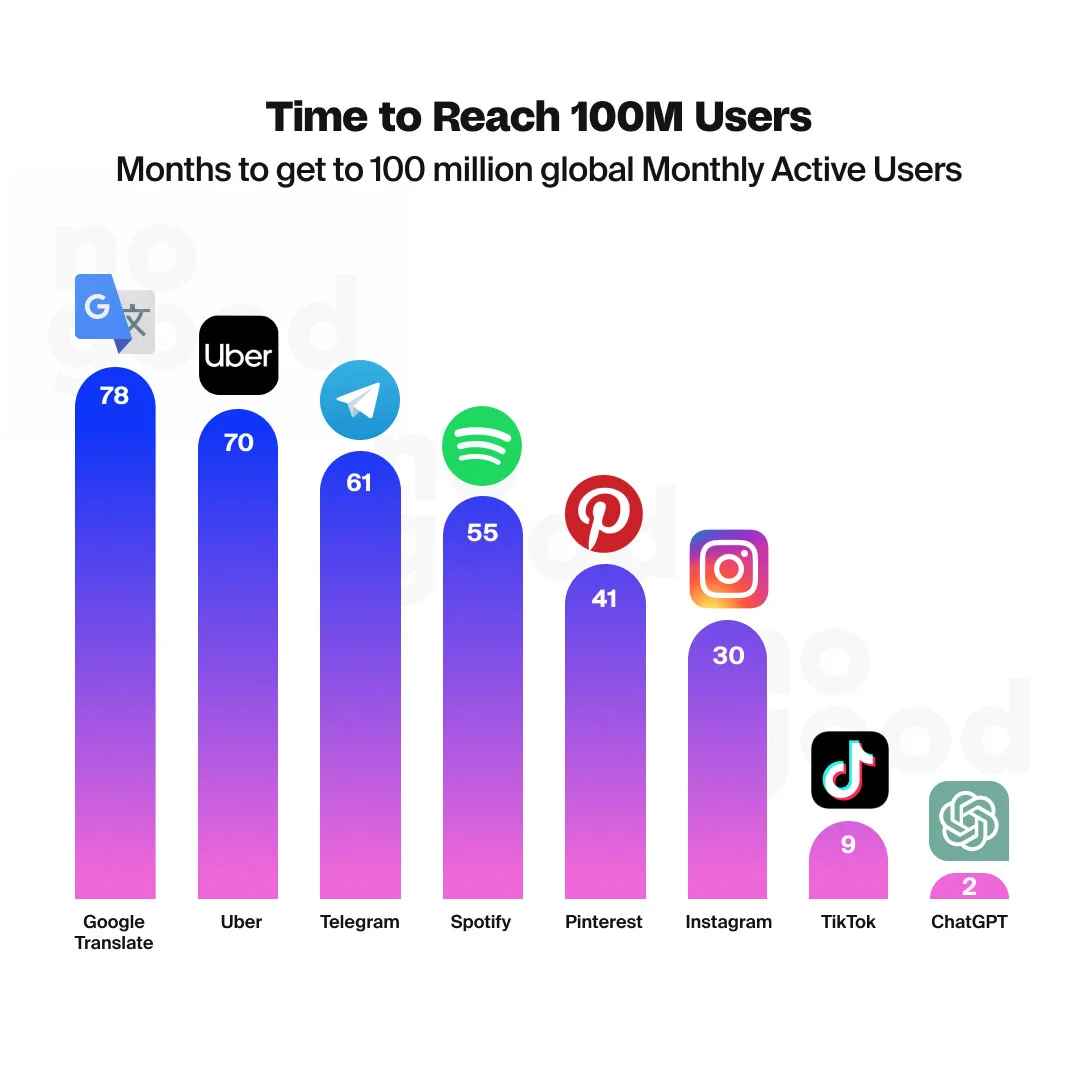 Number of months it took top. brands to reach 100 million active users