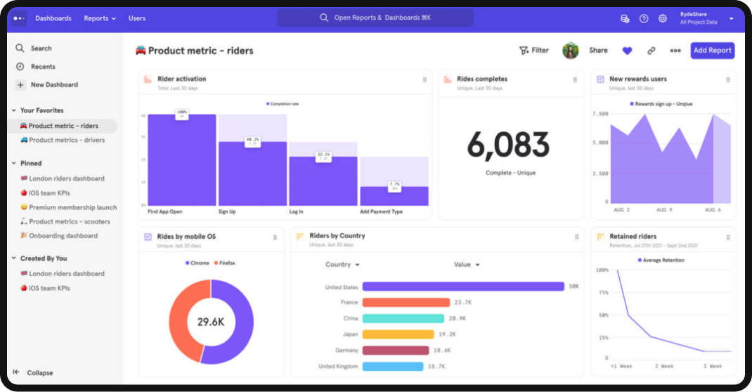 Mixpanel dashboard