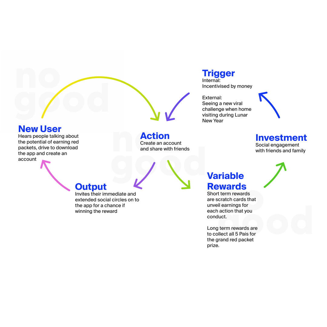 Marketing acquisition loop