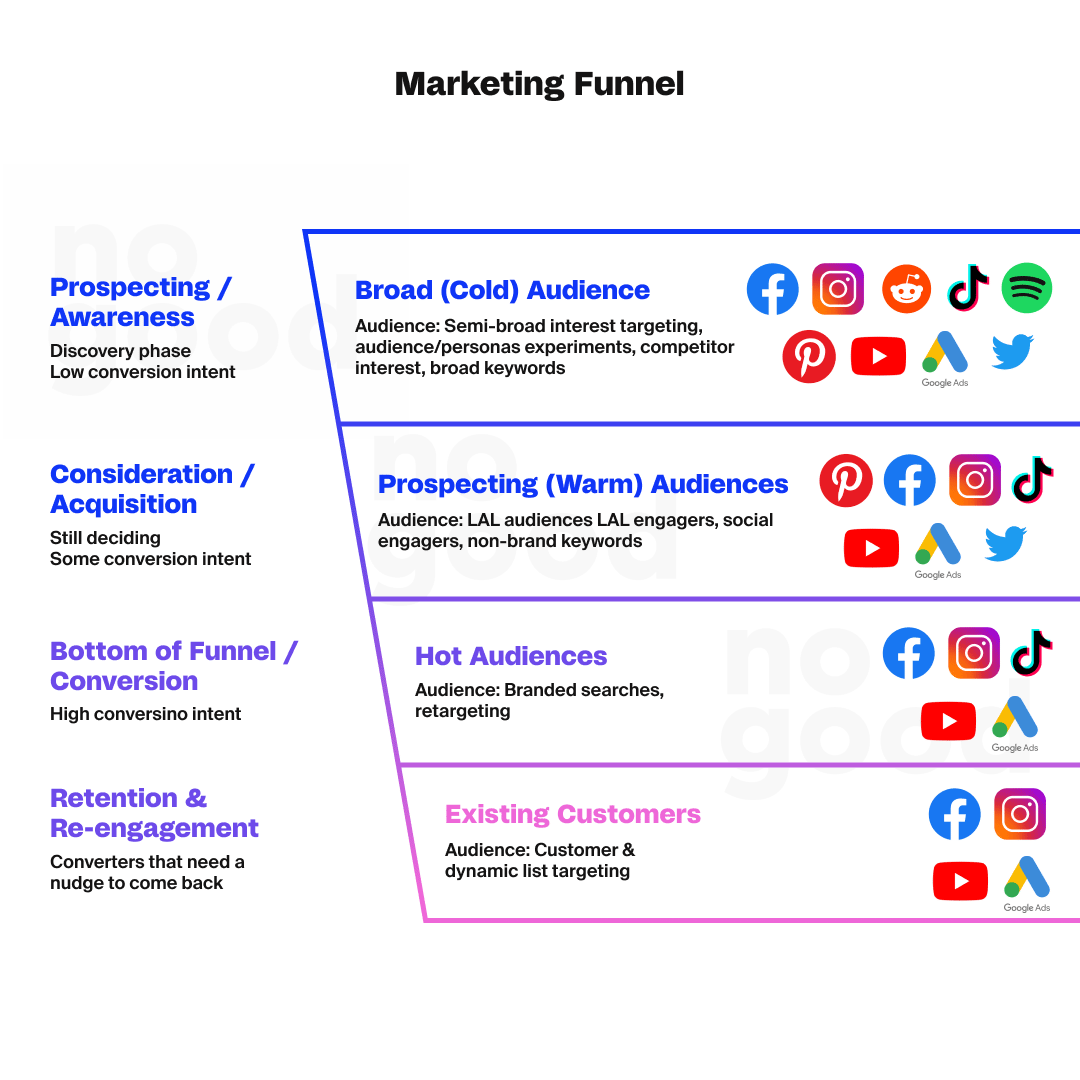 TikTok Ads Marketing Funnel