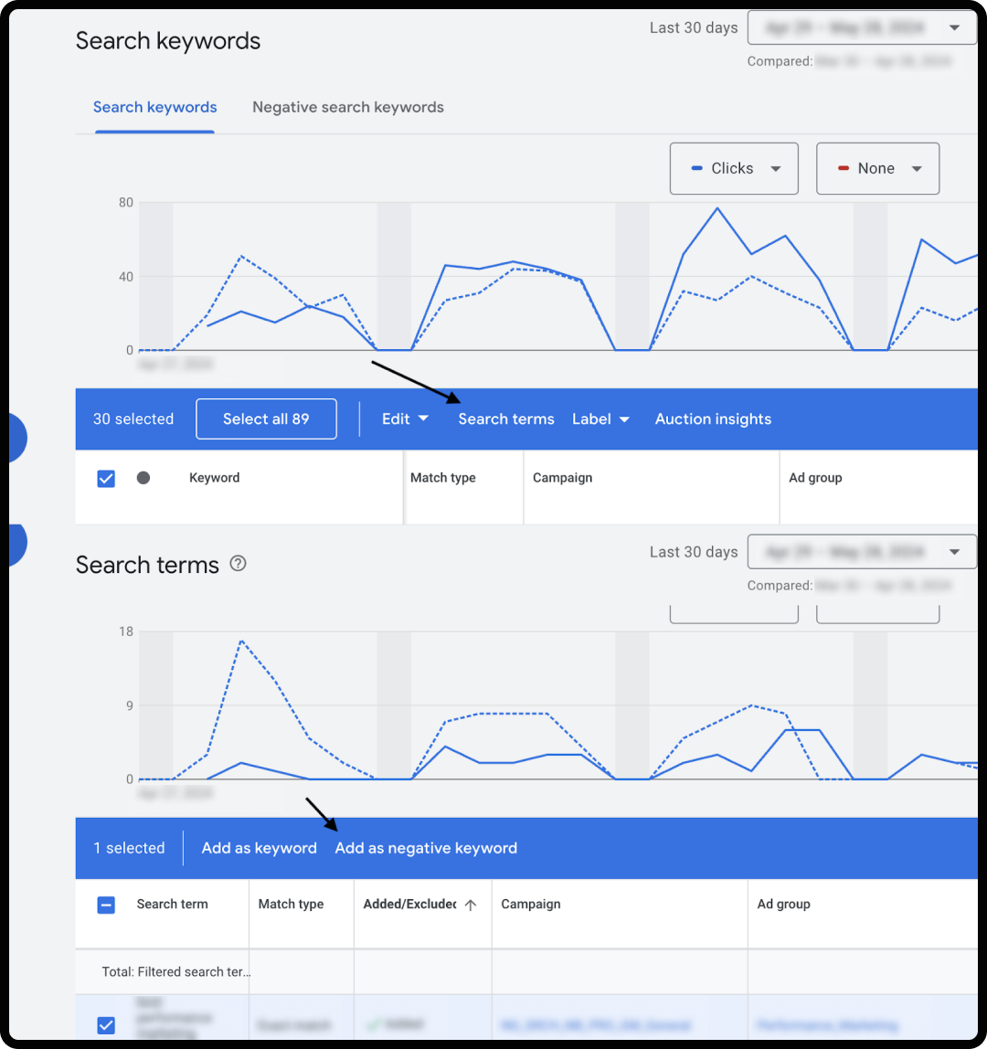 PPC budget: Keyword management