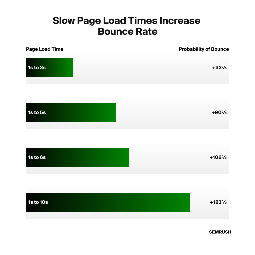 Loading speed: UX SEO