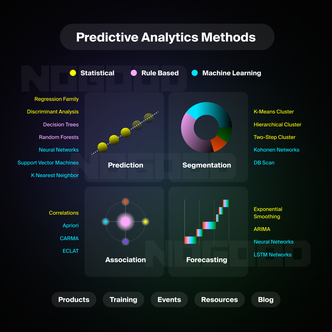 Predictive analytics methods