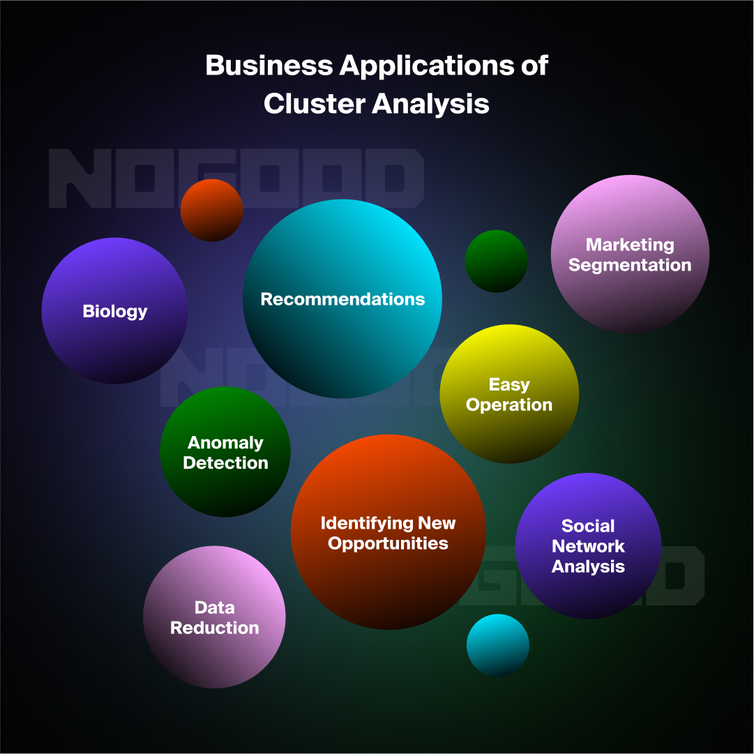 Business applications of cluster analysis