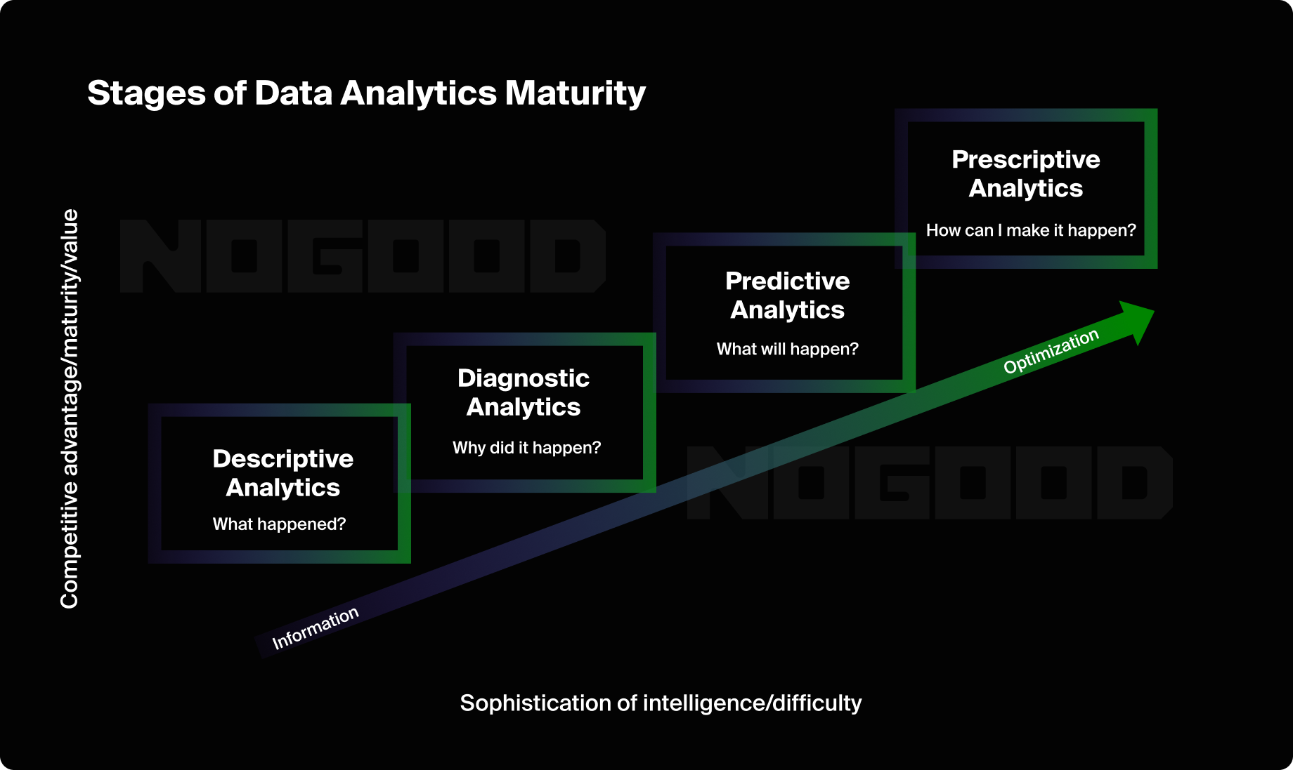 Stages of data analytics maturity