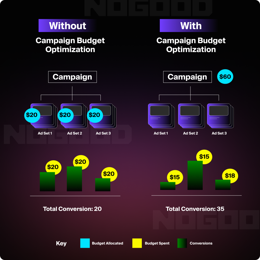 Effective campaign modeling with predictive analytics