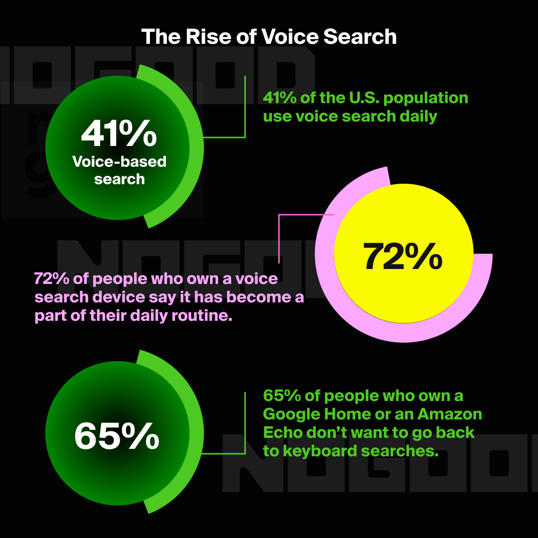 Voice search statistics 