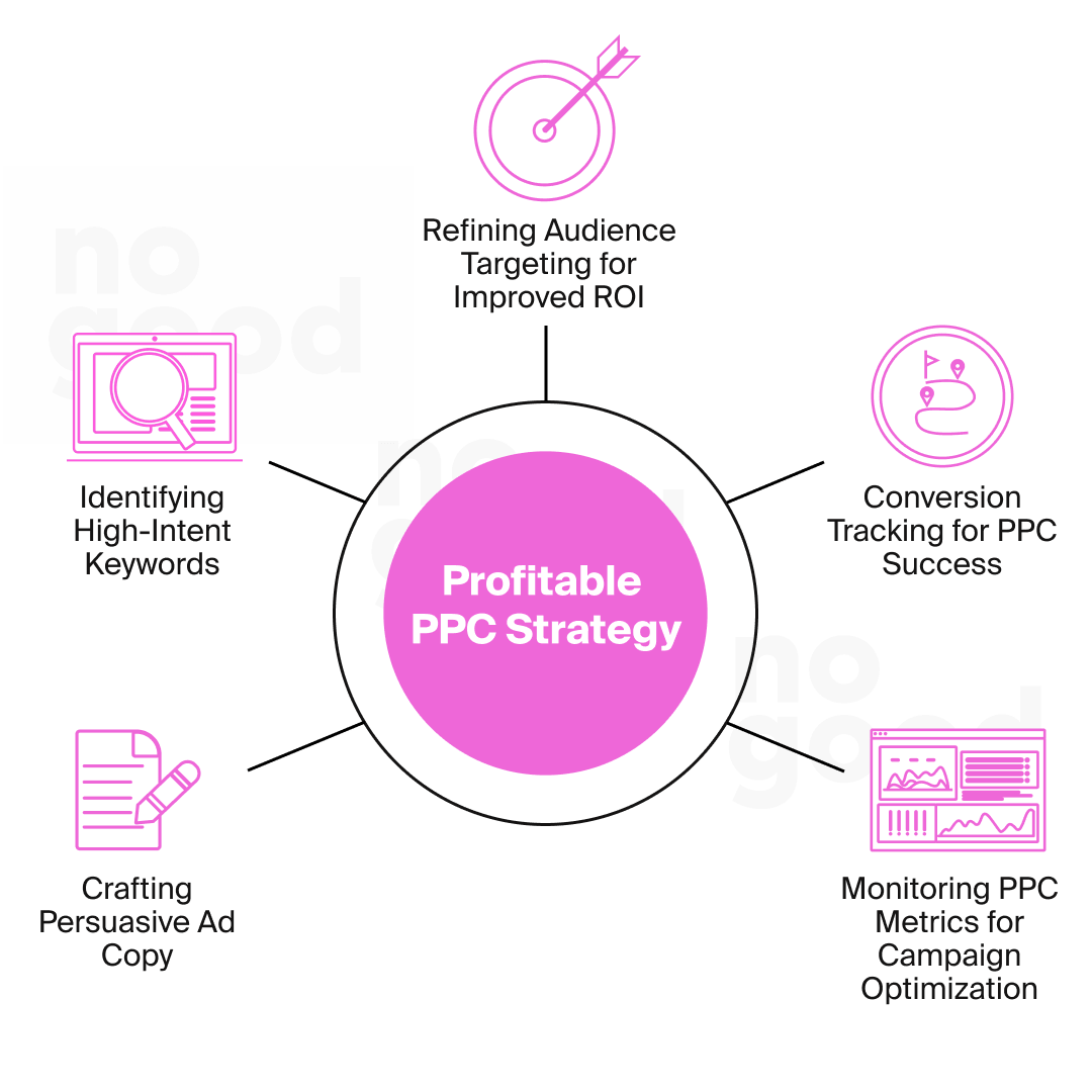 A profitable PPC strategy includes conversion tracking, monitoring metrics, identifying keywords, crafting persuasive ad copy, and refining your target audience. 