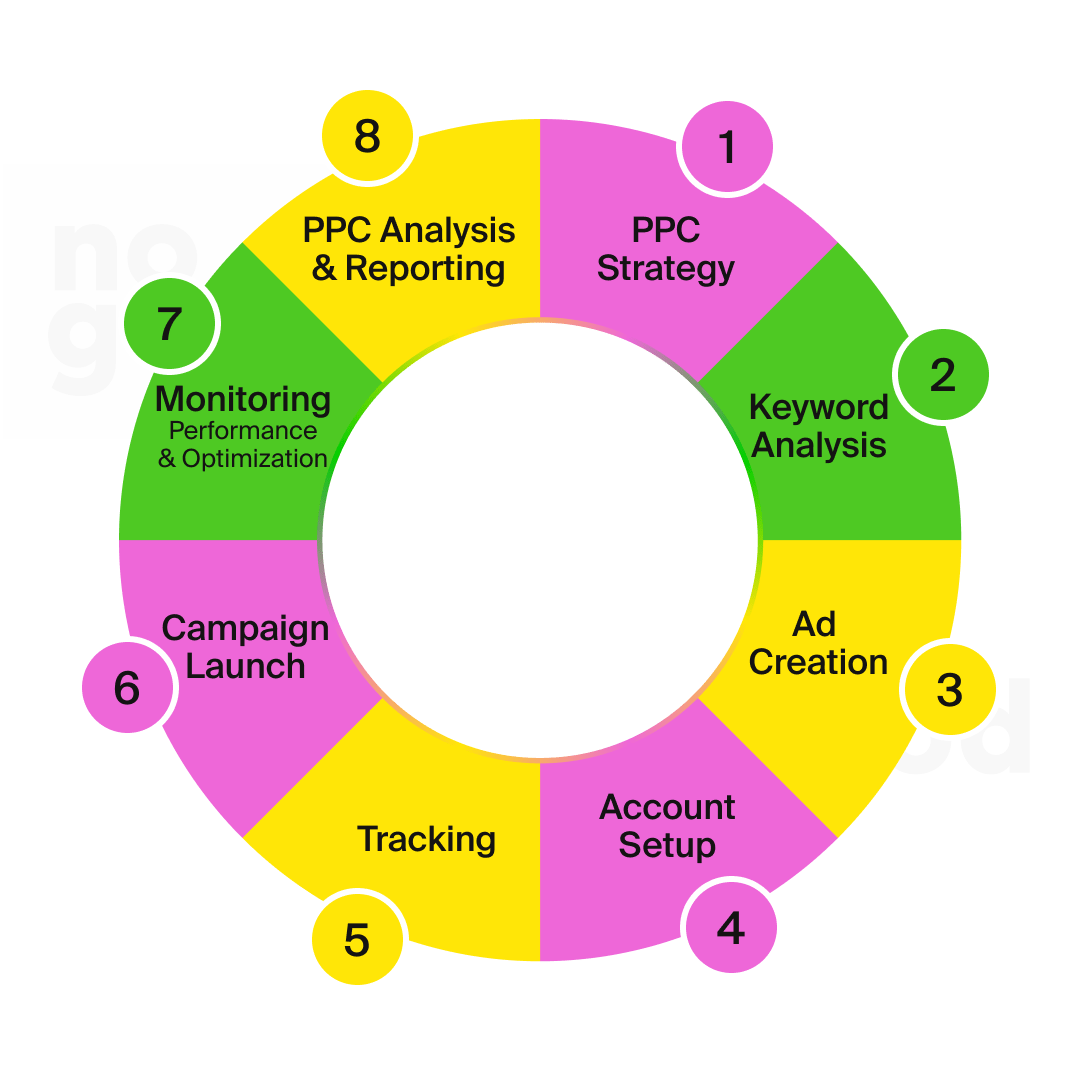 PPC cycle