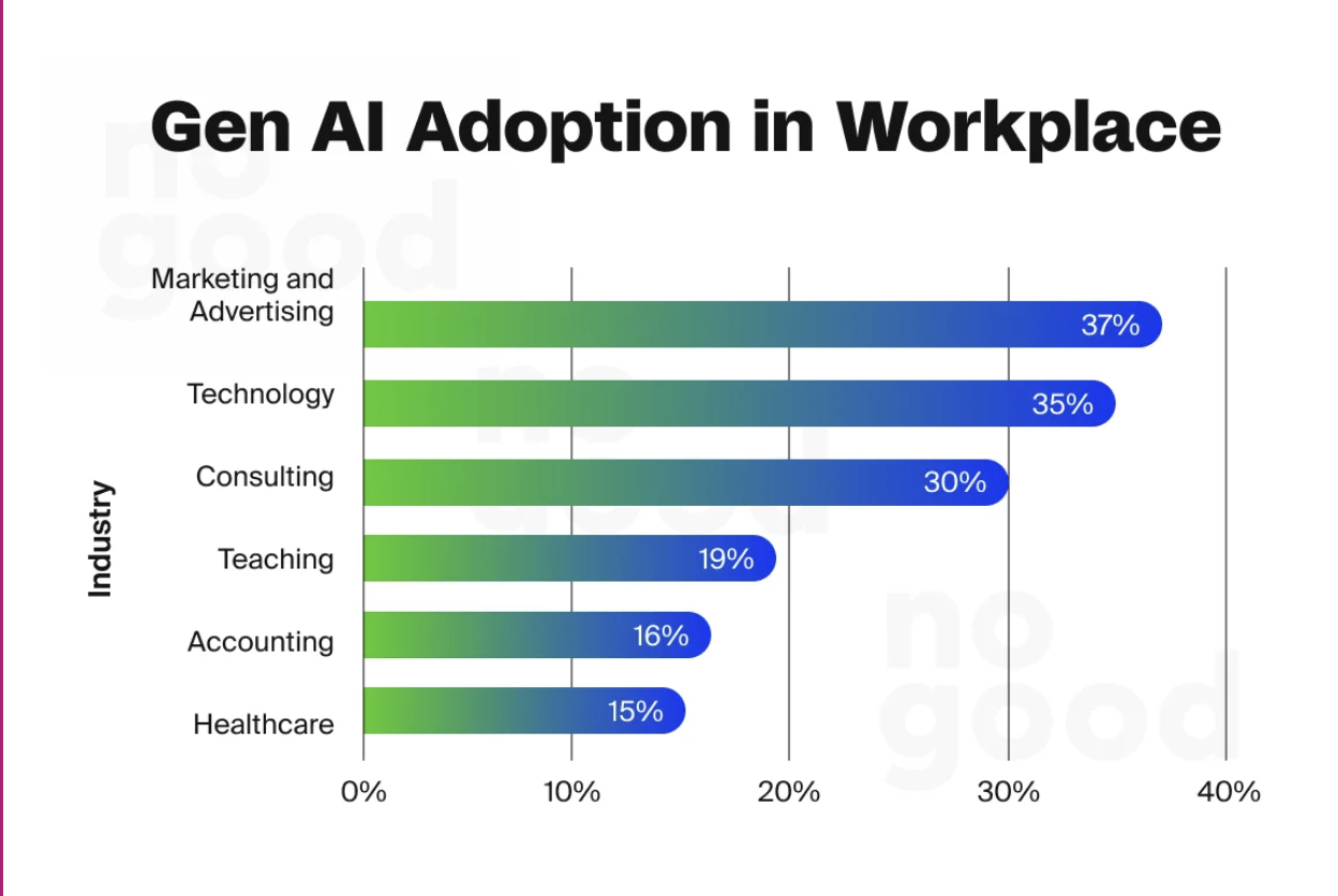 AI Adoption in the Workplace